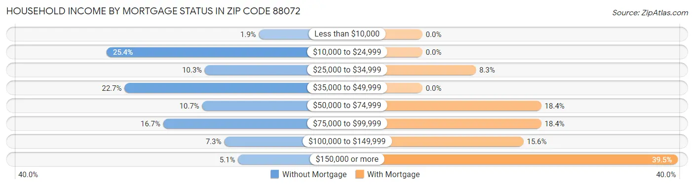 Household Income by Mortgage Status in Zip Code 88072