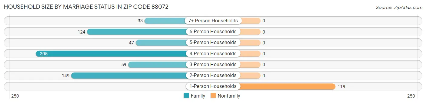 Household Size by Marriage Status in Zip Code 88072