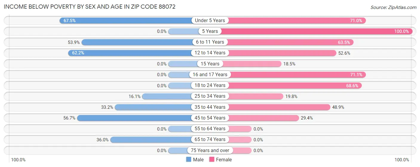 Income Below Poverty by Sex and Age in Zip Code 88072