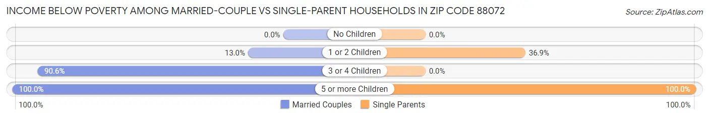 Income Below Poverty Among Married-Couple vs Single-Parent Households in Zip Code 88072