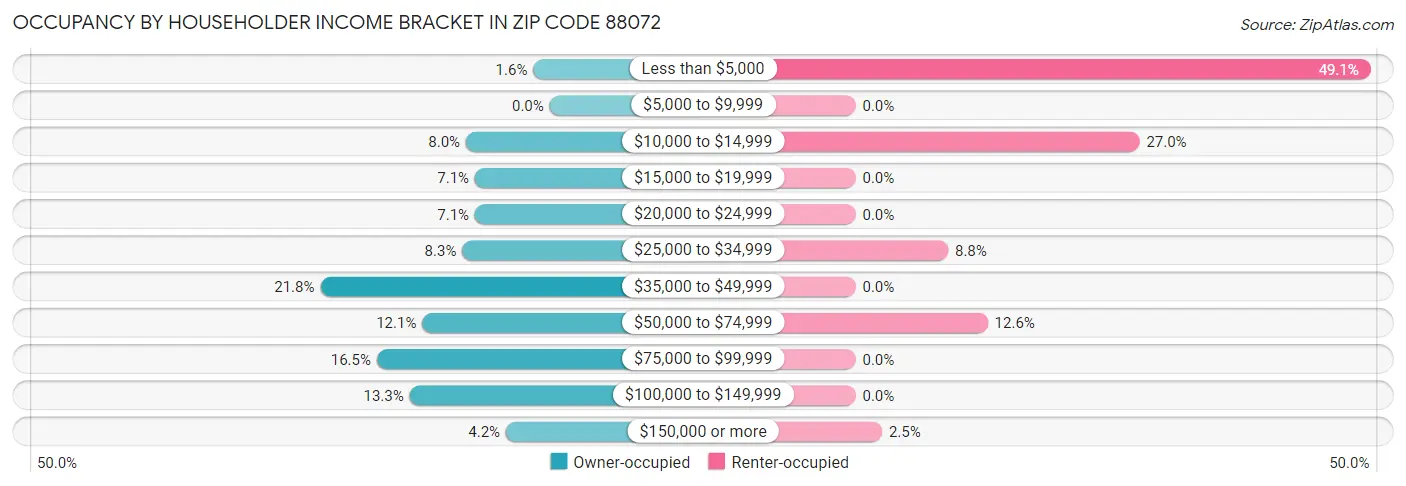 Occupancy by Householder Income Bracket in Zip Code 88072