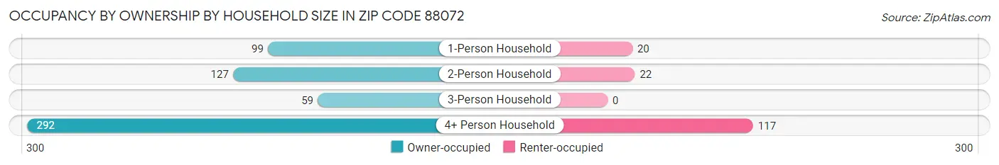 Occupancy by Ownership by Household Size in Zip Code 88072