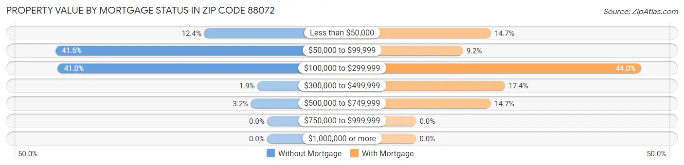 Property Value by Mortgage Status in Zip Code 88072