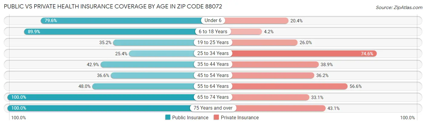 Public vs Private Health Insurance Coverage by Age in Zip Code 88072