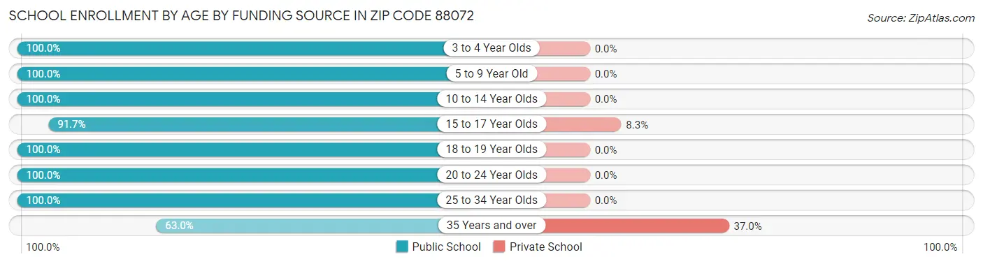 School Enrollment by Age by Funding Source in Zip Code 88072