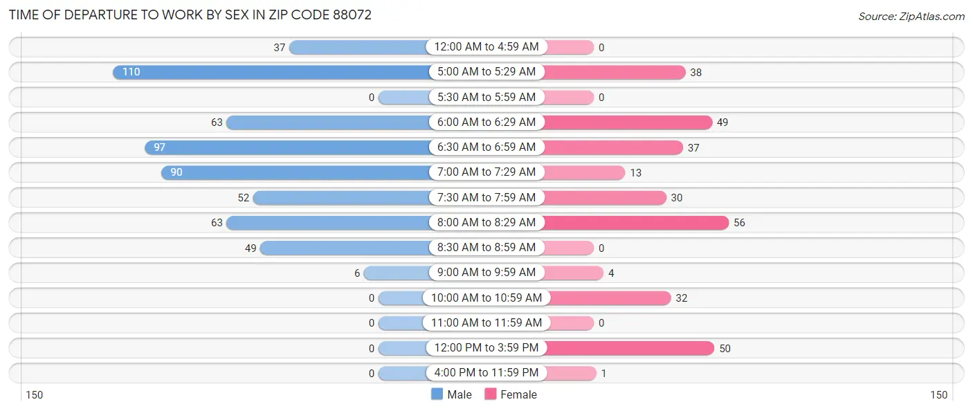 Time of Departure to Work by Sex in Zip Code 88072