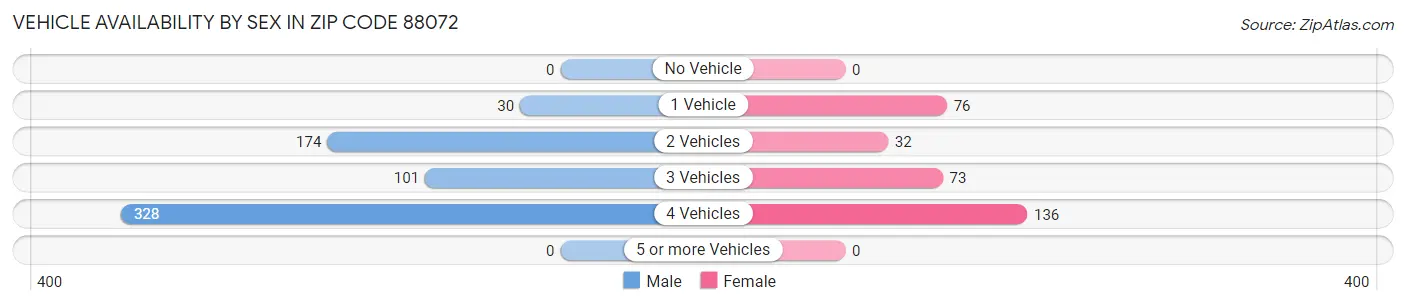 Vehicle Availability by Sex in Zip Code 88072