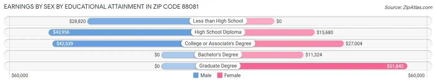 Earnings by Sex by Educational Attainment in Zip Code 88081