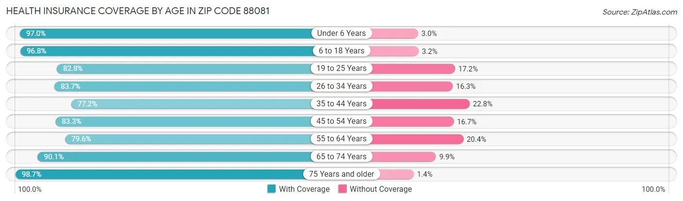 Health Insurance Coverage by Age in Zip Code 88081
