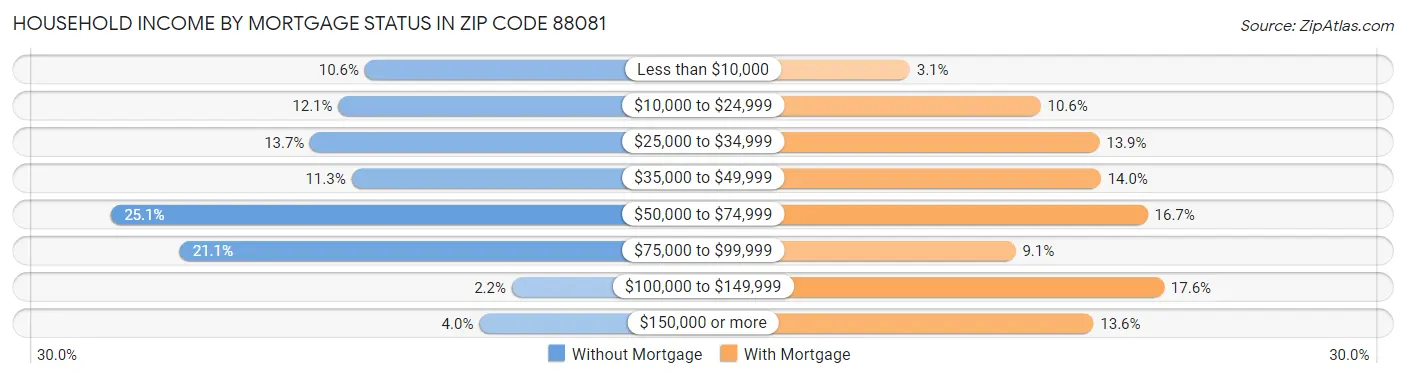 Household Income by Mortgage Status in Zip Code 88081