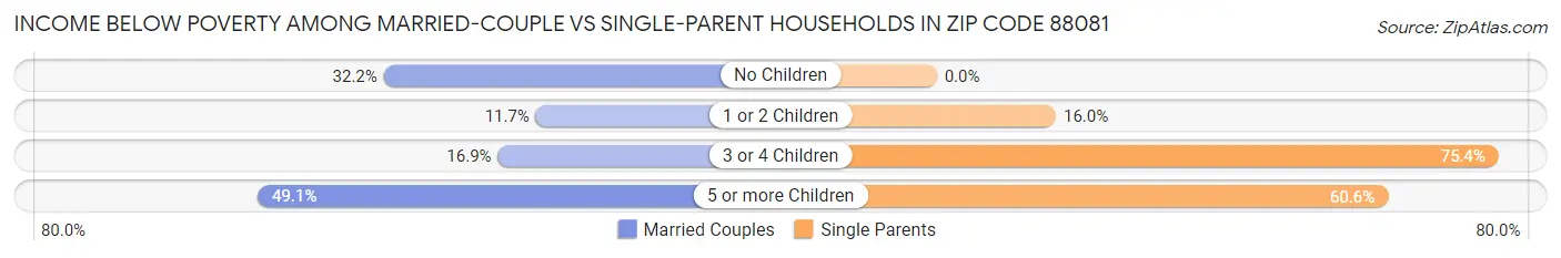 Income Below Poverty Among Married-Couple vs Single-Parent Households in Zip Code 88081