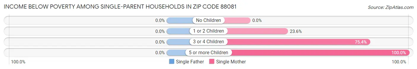 Income Below Poverty Among Single-Parent Households in Zip Code 88081