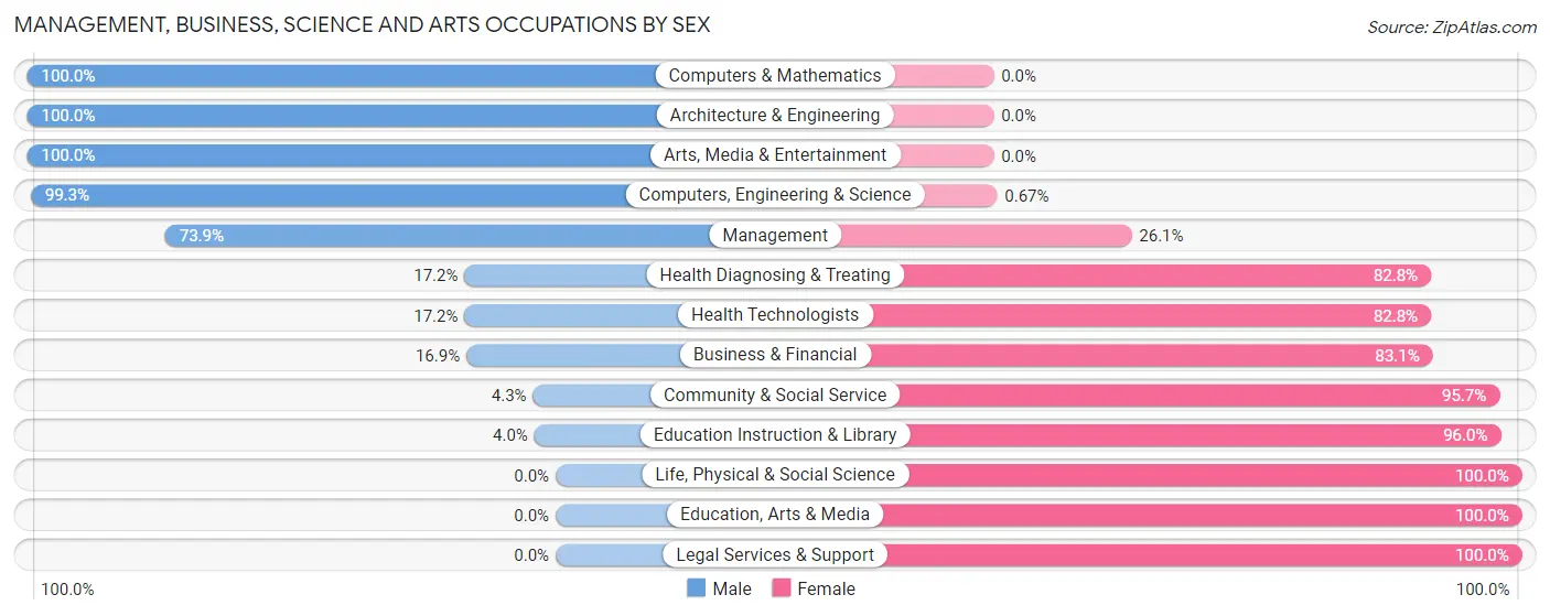 Management, Business, Science and Arts Occupations by Sex in Zip Code 88081