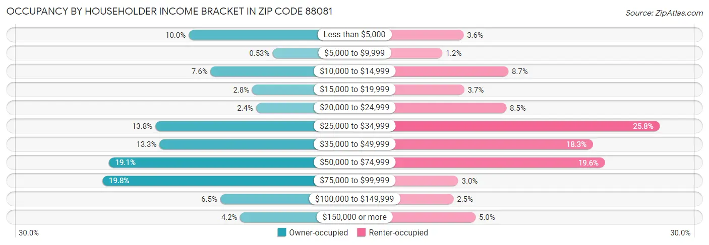 Occupancy by Householder Income Bracket in Zip Code 88081