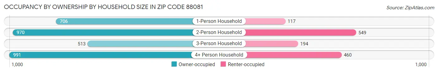 Occupancy by Ownership by Household Size in Zip Code 88081