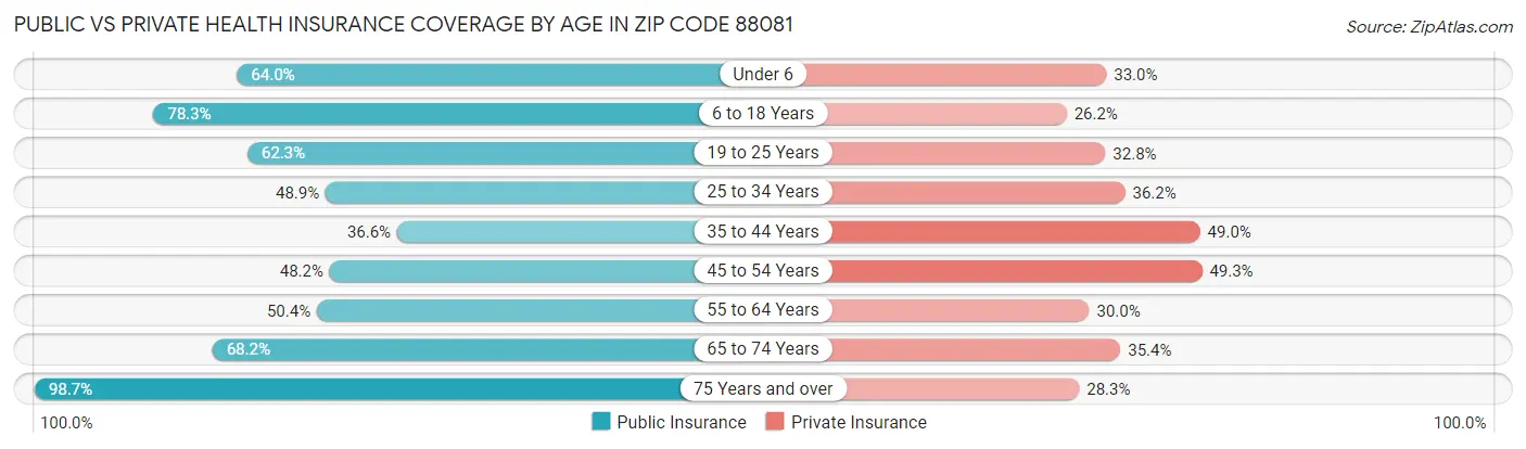 Public vs Private Health Insurance Coverage by Age in Zip Code 88081