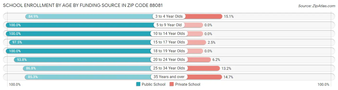 School Enrollment by Age by Funding Source in Zip Code 88081