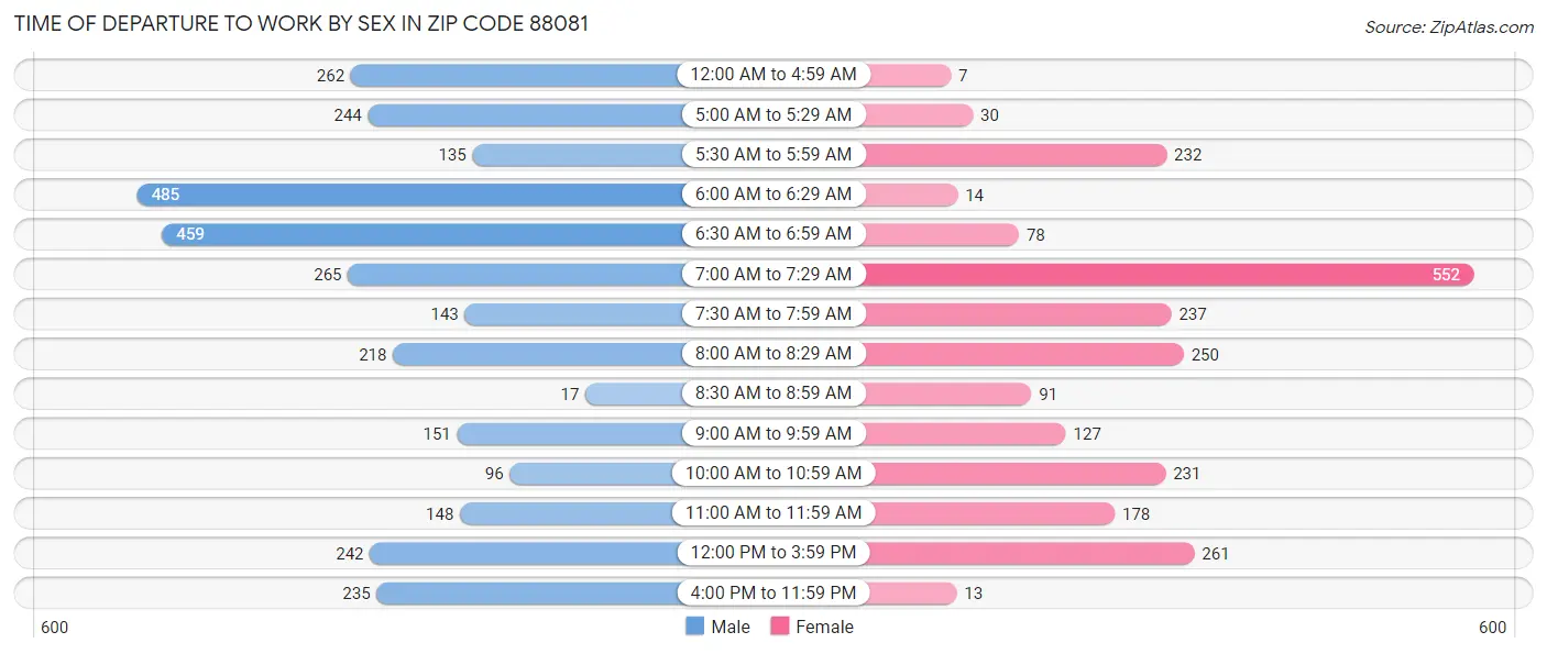 Time of Departure to Work by Sex in Zip Code 88081