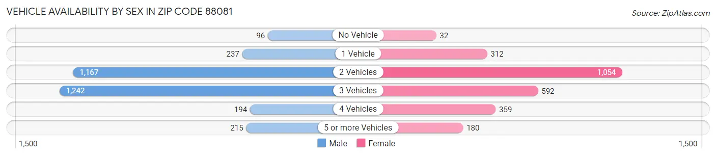 Vehicle Availability by Sex in Zip Code 88081