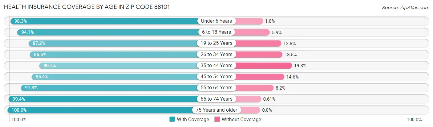 Health Insurance Coverage by Age in Zip Code 88101