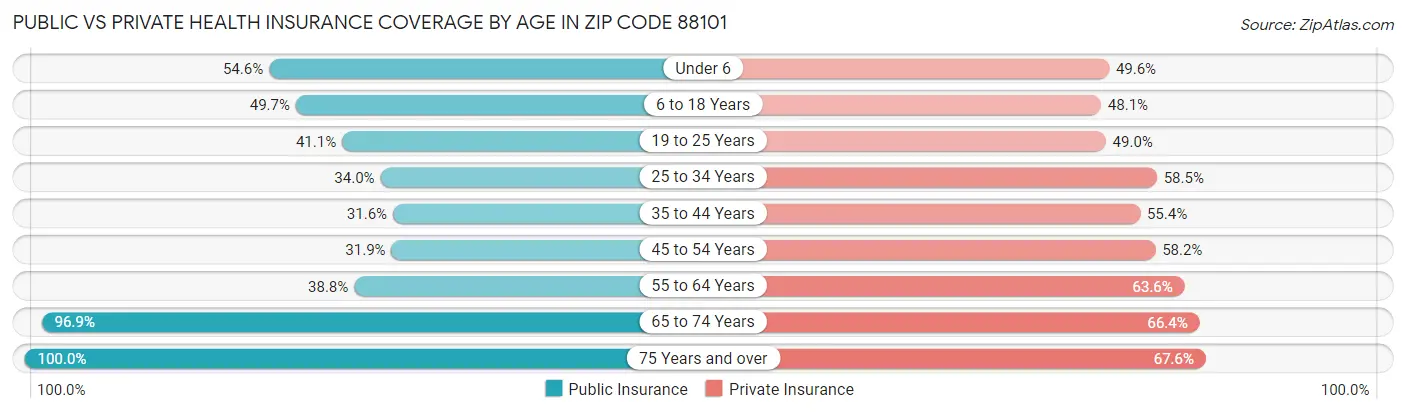 Public vs Private Health Insurance Coverage by Age in Zip Code 88101