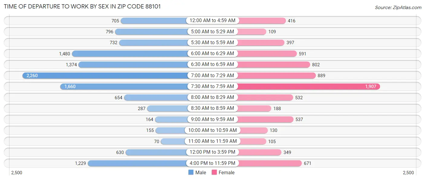 Time of Departure to Work by Sex in Zip Code 88101