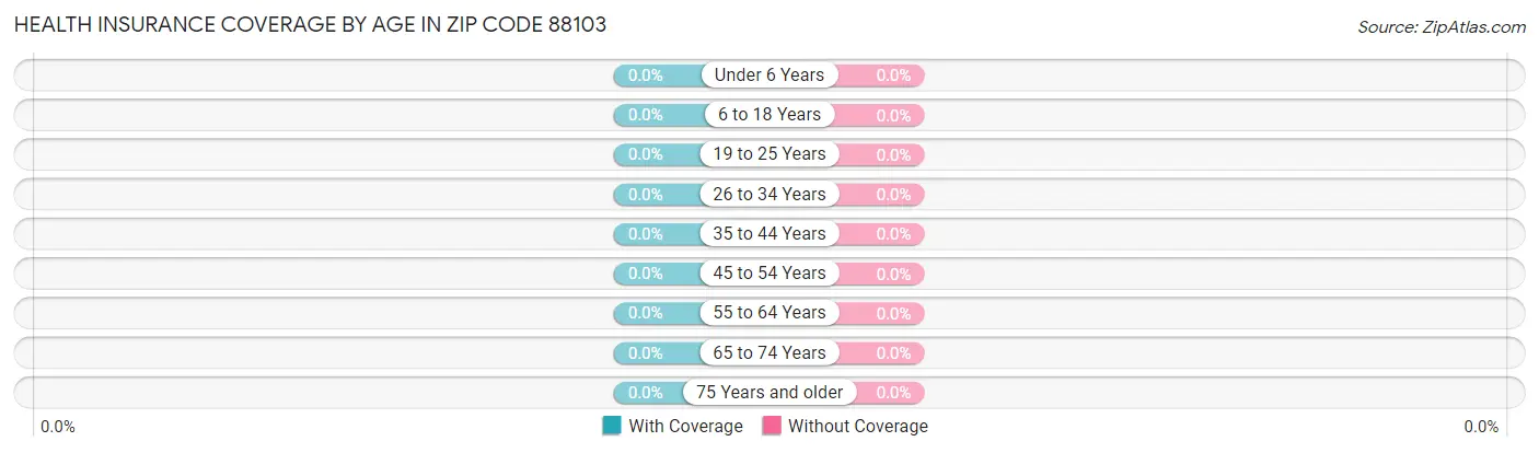 Health Insurance Coverage by Age in Zip Code 88103