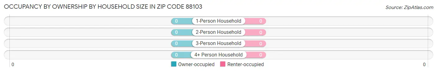 Occupancy by Ownership by Household Size in Zip Code 88103
