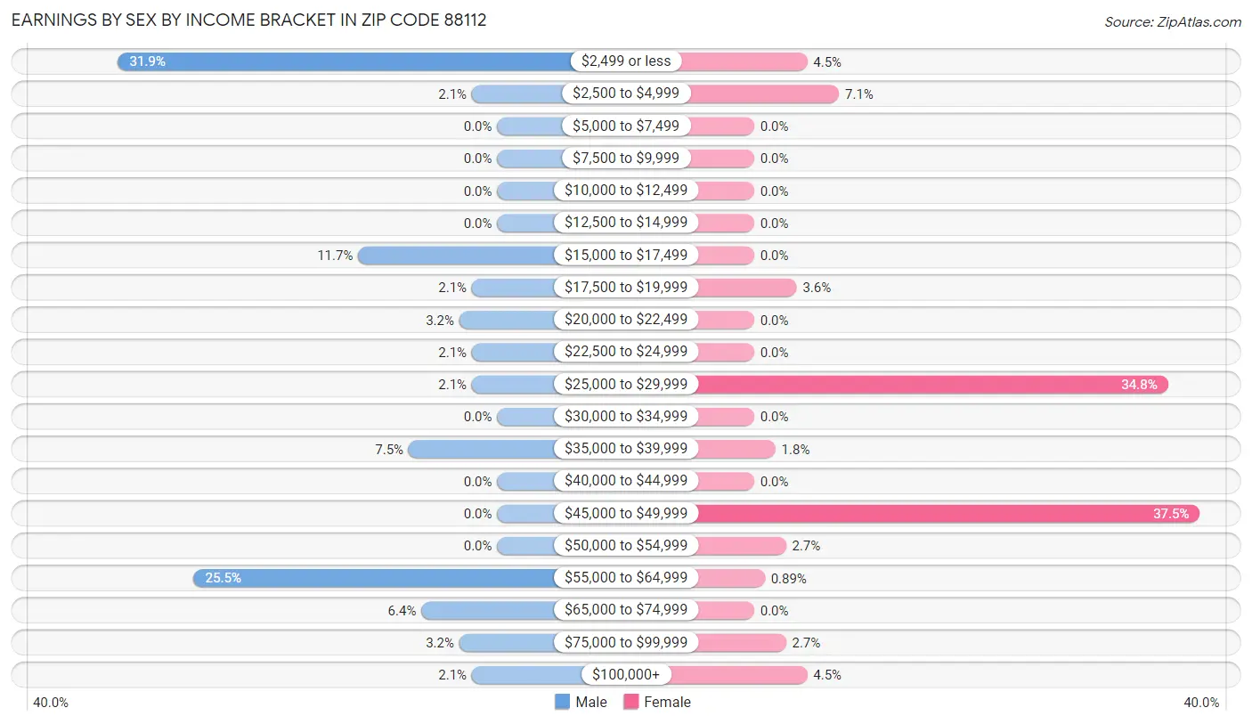 Earnings by Sex by Income Bracket in Zip Code 88112