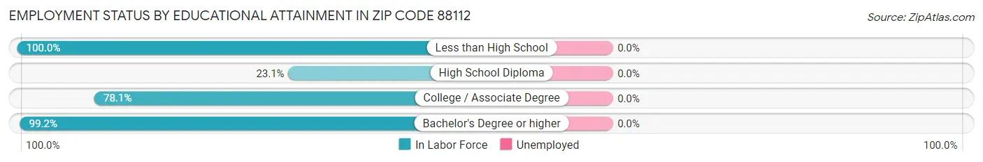 Employment Status by Educational Attainment in Zip Code 88112