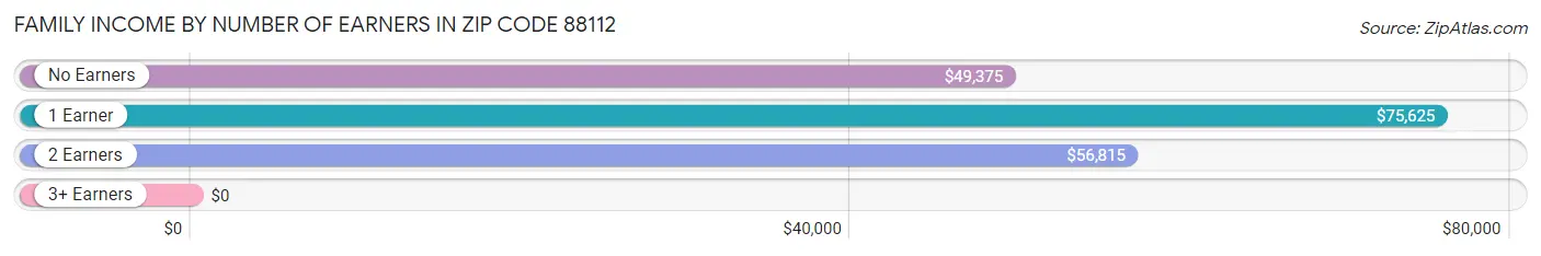 Family Income by Number of Earners in Zip Code 88112