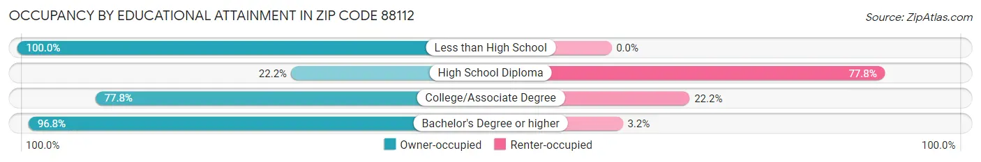 Occupancy by Educational Attainment in Zip Code 88112