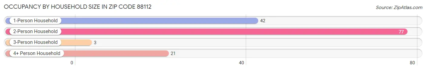 Occupancy by Household Size in Zip Code 88112