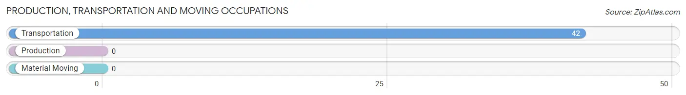 Production, Transportation and Moving Occupations in Zip Code 88112