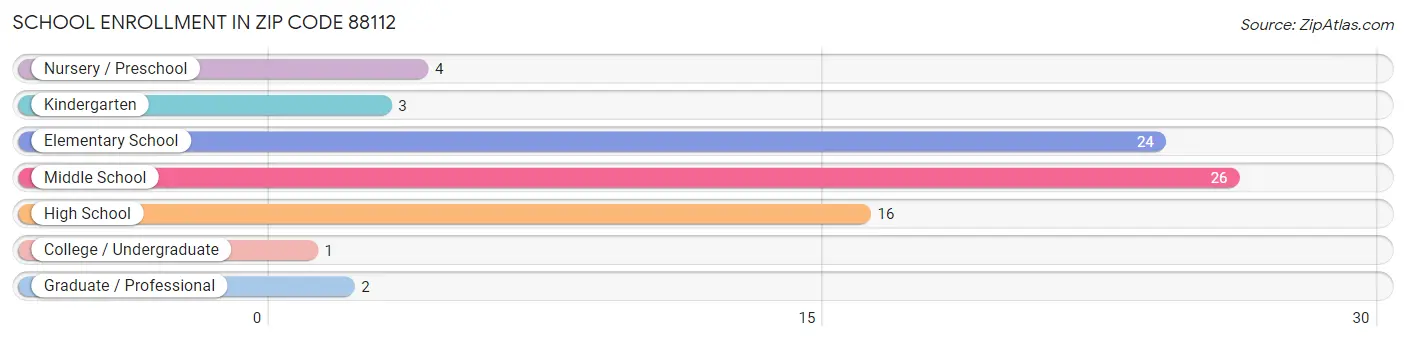 School Enrollment in Zip Code 88112