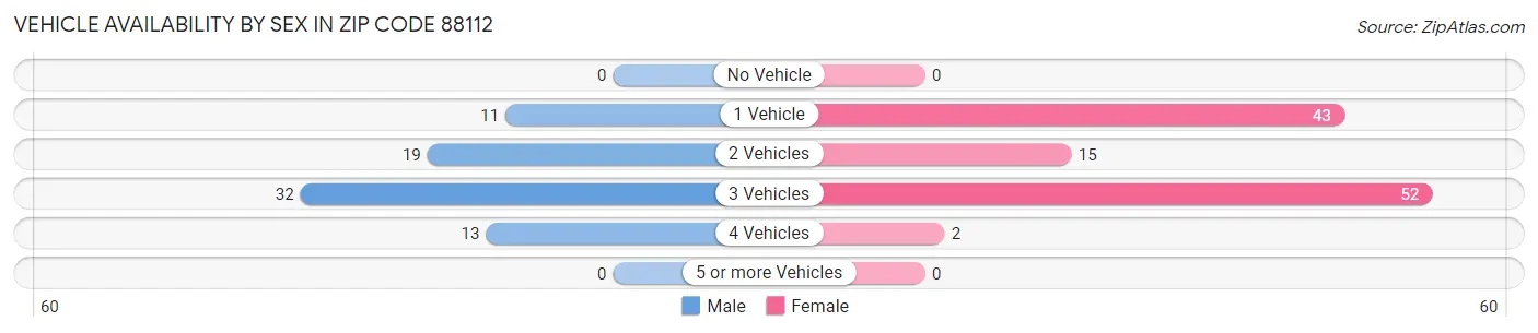 Vehicle Availability by Sex in Zip Code 88112