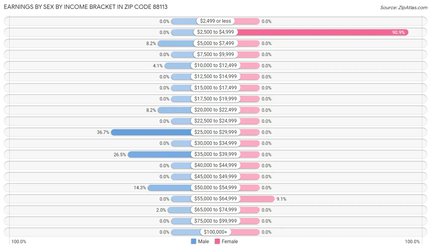 Earnings by Sex by Income Bracket in Zip Code 88113