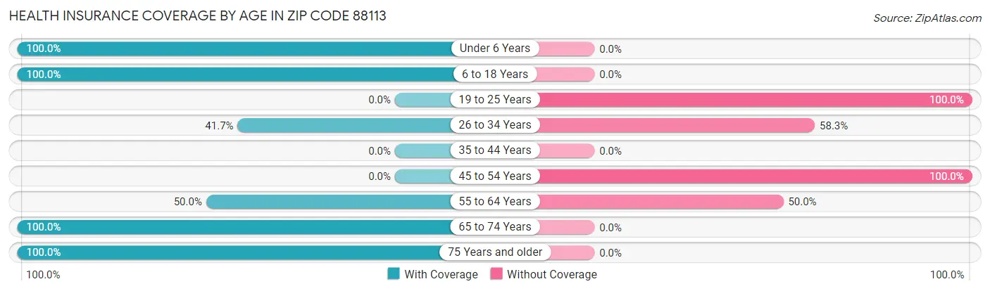 Health Insurance Coverage by Age in Zip Code 88113