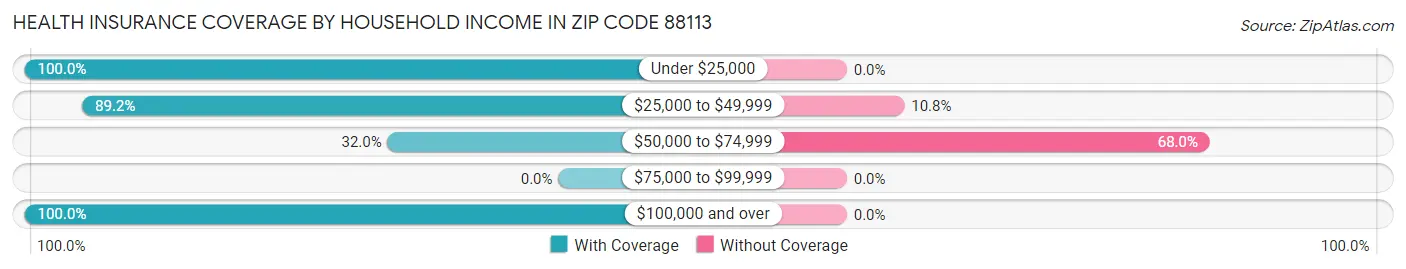 Health Insurance Coverage by Household Income in Zip Code 88113