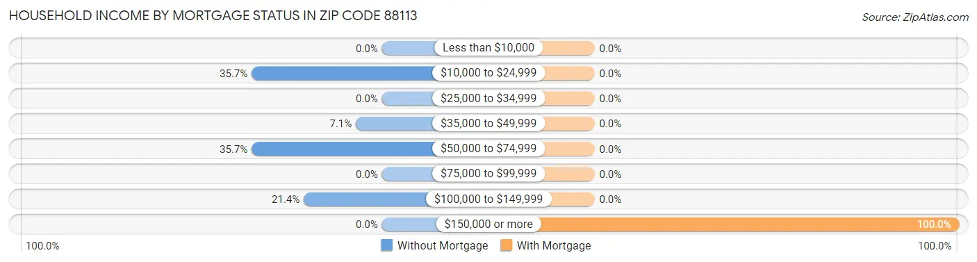 Household Income by Mortgage Status in Zip Code 88113