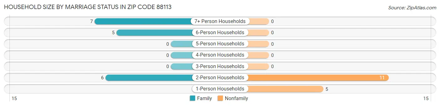 Household Size by Marriage Status in Zip Code 88113