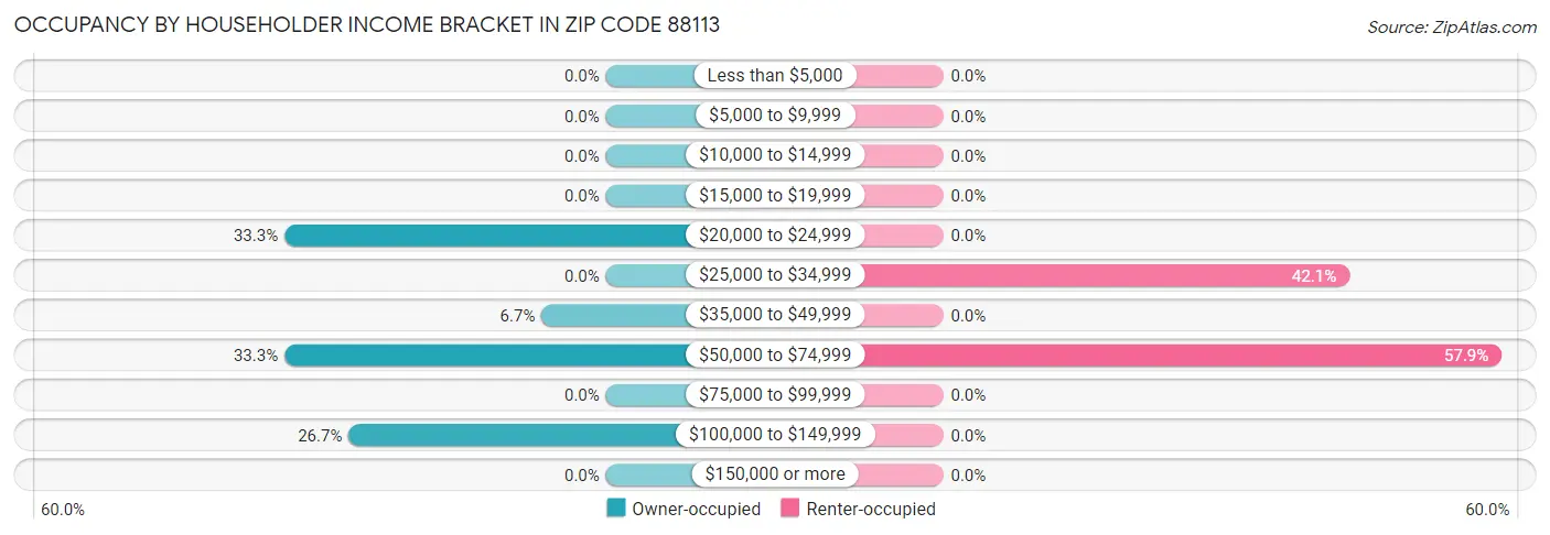 Occupancy by Householder Income Bracket in Zip Code 88113