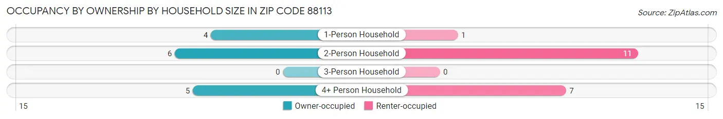 Occupancy by Ownership by Household Size in Zip Code 88113