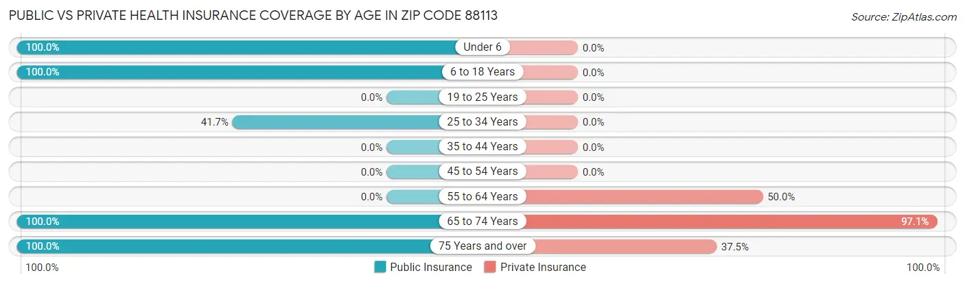 Public vs Private Health Insurance Coverage by Age in Zip Code 88113