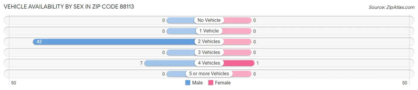Vehicle Availability by Sex in Zip Code 88113