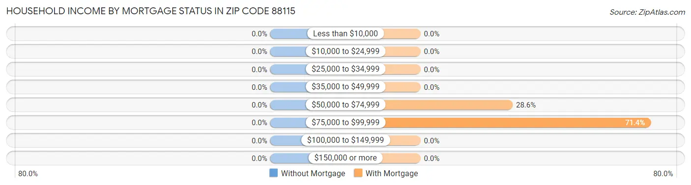 Household Income by Mortgage Status in Zip Code 88115