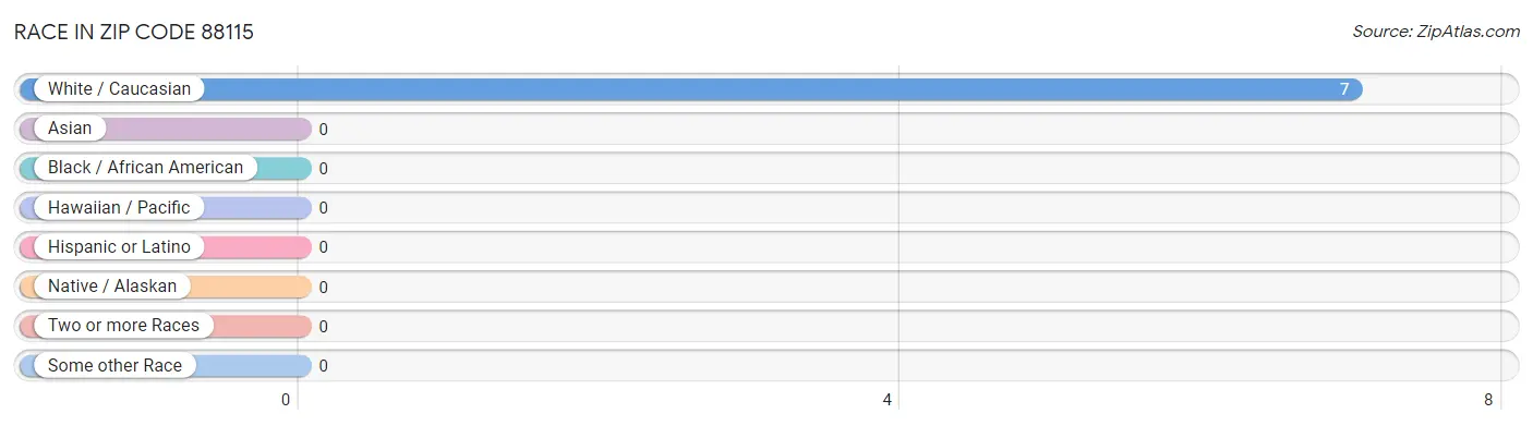 Race in Zip Code 88115