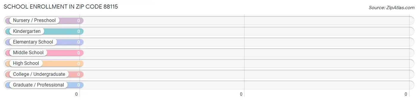 School Enrollment in Zip Code 88115