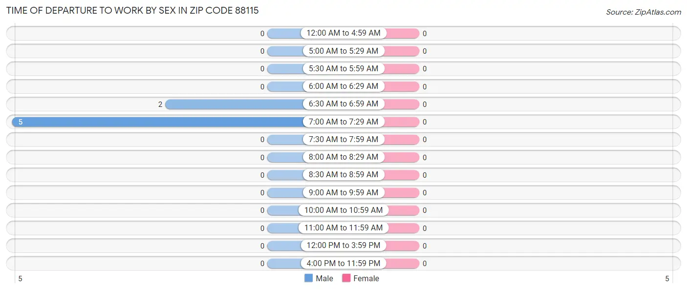 Time of Departure to Work by Sex in Zip Code 88115