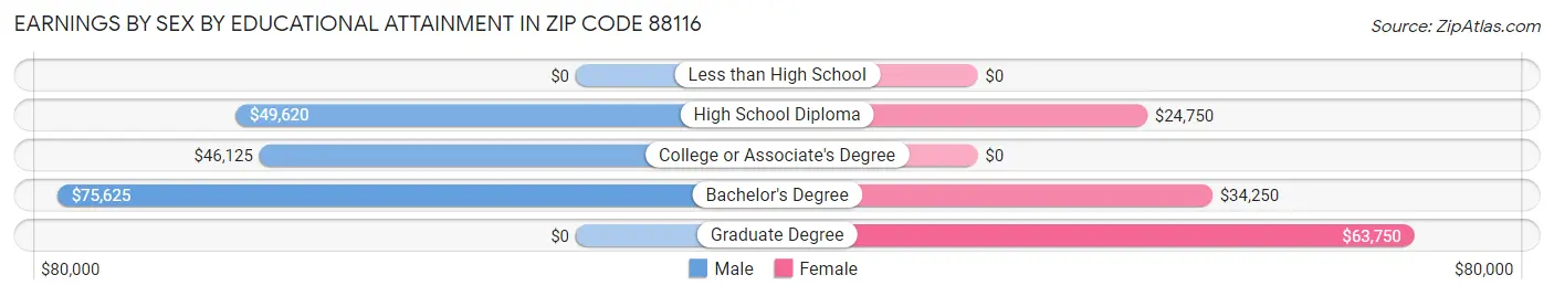 Earnings by Sex by Educational Attainment in Zip Code 88116